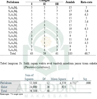 Tabel lampiran 1b. Sidik ragam waktu awal tumbuh miselium jamur tiram cokelat 