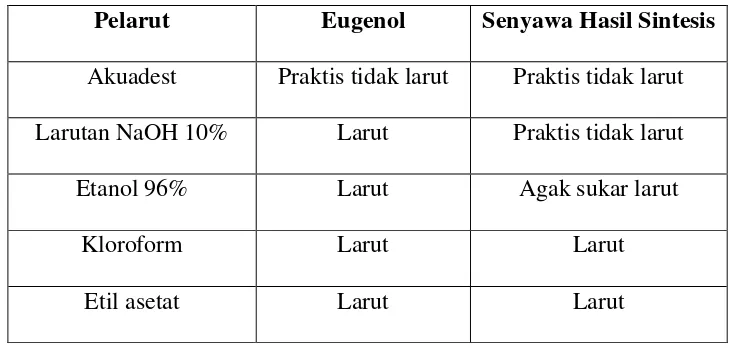 Tabel II. Data Kelarutan Senyawa Hasil Sintesis dengan Eugenol 