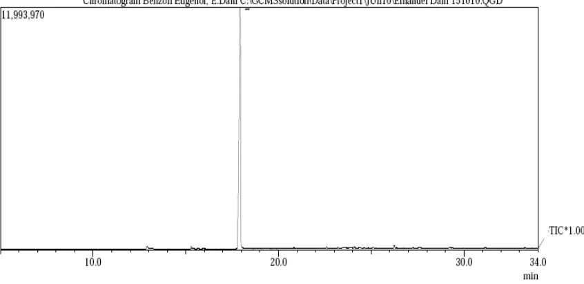 Gambar 10. Kromatogram Kromatografi Gas Senyawa Hasil Sintesis 