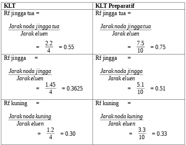 Tabel 6 Perhitungan Rf KLT dan Rf KLT referensiKLTKLT Referensi