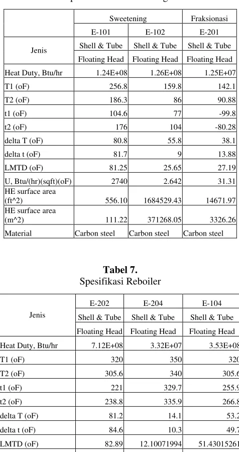 Tabel 6.  Spesifikasi Heat Exchanger 