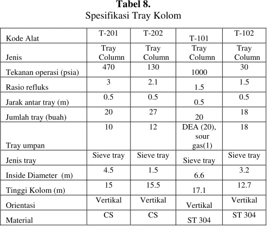 Tabel 8.  Spesifikasi Tray Kolom 