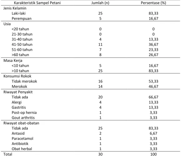 Tabel 1 Distribusi data karakteristik petani yang terpapar pestisida di Desa Sukorambi Kabupaten Jember 