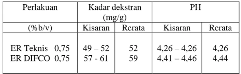 Tabel 1. Hasil Uji banding antara ER Teknis dan ER DIFCO (Analytical grade). 