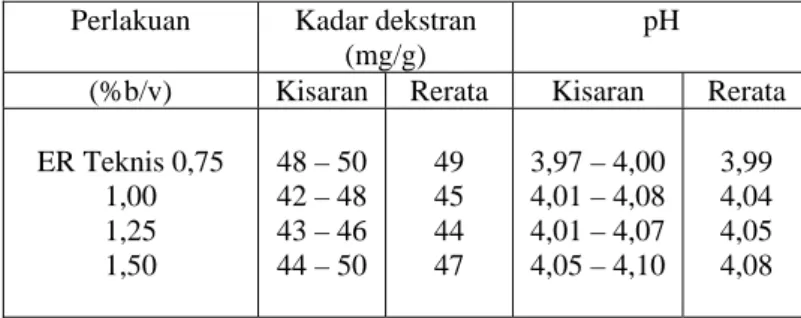 Tabel 2. Pengaruh perlakuan variasi  konsentrasi ekstrak ragi teknis terhadap produksi dekstran