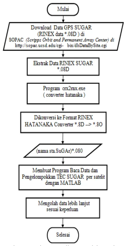 Gambar 4-1: Diagram alir pengolahan data TEC dari SUGAR (Muslim, 2009) 
