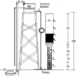 Gambar. 1.  Reaktor Gravel Bed Flocculator dengan td 3 menit  