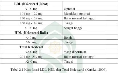 Tabel 2.1 Klasifikasi LDL, HDL dan Total Kolesterol (Kartika, 2009). 