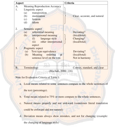 Table 1 : Translation Evaluation Criteria 