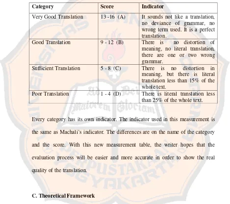 Table 3 : Modified Translation Evaluation Scoring Indicators 