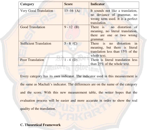 Table 3 : Modified Translation Evaluation Scoring Indicators 