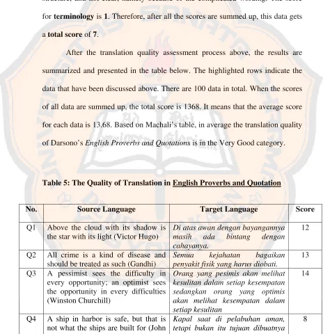 Table 5: The Quality of Translation in English Proverbs and Quotation 
