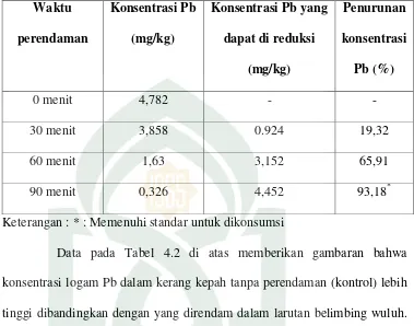 Tabel 4. 2. Konsentrasi logam berat timbal (Pb) pada kerang kepah yang direndam larutan belimbing wuluh 