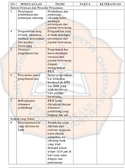 Tabel 2. Perbandingan sistem pengeluaran kas yang diterapkan SMP N 6 Yogyakarta dengan landasan teori (lanjutan) 