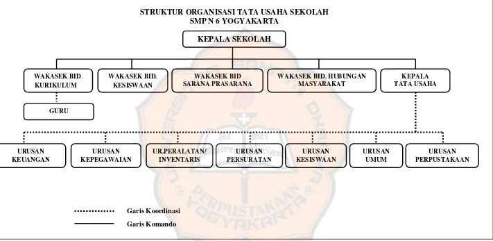 Gambar 2: Struktur Organisasi Tata Usaha Sekolah SMP N 6 Yogyakarta Sumber: SMP N 6 Yogyakarta 