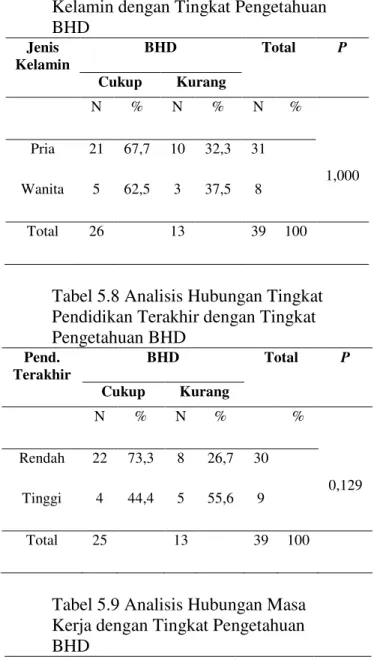 Tabel 5.7 Analisis Hubungan Jenis  Kelamin dengan Tingkat Pengetahuan  BHD  Jenis  Kelamin  BHD  Total  P  Cukup  Kurang  N  %  N  %  N  %  1,000 Pria 21 67,7 10 32,3 31  Wanita  5  62,5  3  37,5  8  Total  26  13  39  100 