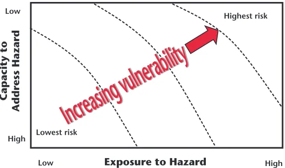 Figure 2-3. Community Vulnerability as a Function of the Degree of Exposure and the Capacity to Address Hazard Risks