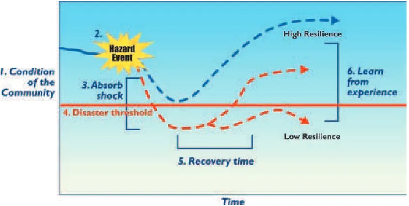 Figure 3-1. Role of Resilience in Determining Community Response to a Hazard Event