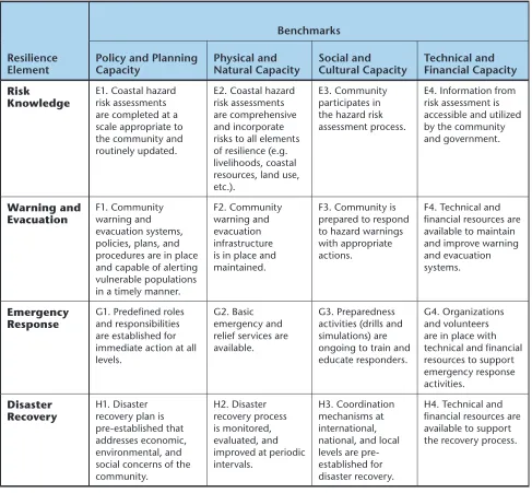 Table 3-1. Benchmarks for Each Resilience Element by Core Capacities (continued)
