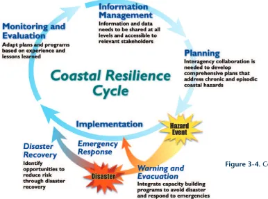 Figure 3-4. Coastal Resilience Cycle