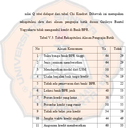 Tabel V.3. Tabel Rekapitulasi Alasan Pengrajin Batik 