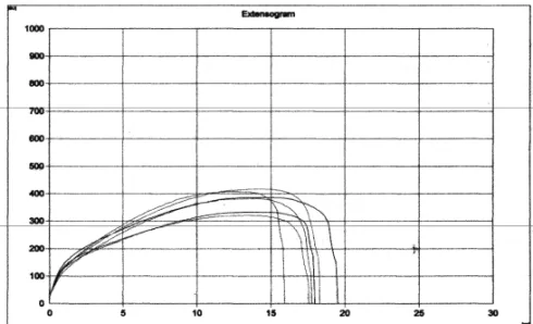 Gambar 7. Pola Extensograph daya tahan adonan 394 BU dan  ekstensibilitas adonan 169 mm pada tepung premix II  