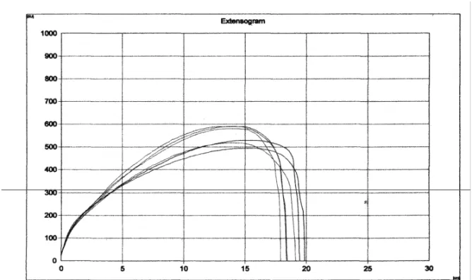 Gambar 8. Pola Extensograph daya tahan adonan 590 BU dan ekstensibilitas  adonan 184 mm pada tepung premix III dengan  