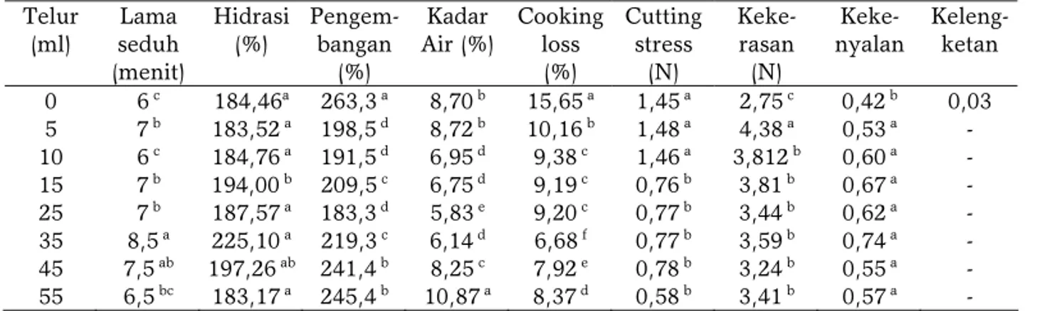 Tabel 2. Pengaruh penambahan telur pada sifat fisik mie  Telur  (ml)  Lama seduh  (menit)  Hidrasi (%)  Pengem-bangan (%)  Kadar   Air (%)  Cooking loss  (%)  Cutting stress  (N)   Keke-rasan   (N)   Keke-nyalan  Keleng-ketan  0 6  c  184,46 a  263,3  a  8
