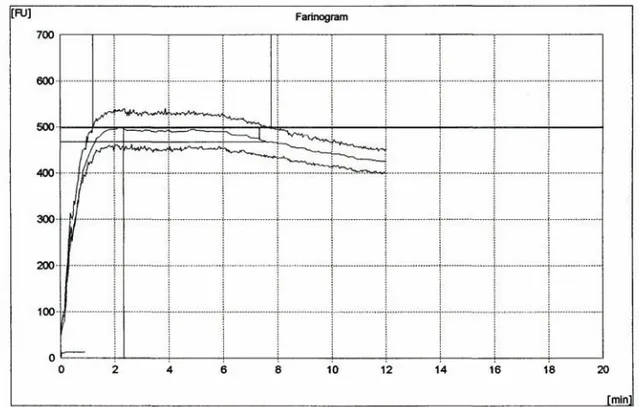 Gambar 3. Pola Farinograph jumlah air yang diserap berkonsistensi 498 FU  mencapai 57,7% dengan perlakuan pengadukan sebesar 24 FU  
