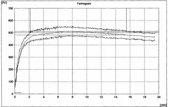 Gambar 5. Pola Farinograph jumlah air yang diserap berkonsistensi 511 FU  mencapai 64,4% dengan perlakuan pengadukan sebesar 20 FU  