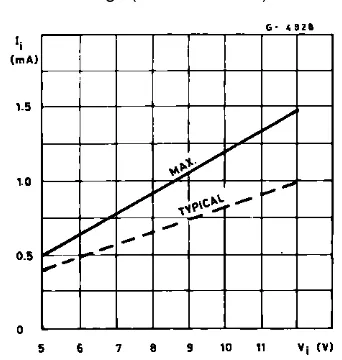 Figure 14 : InputCurrent as a Function of InputVoltage (for ULN2804A)