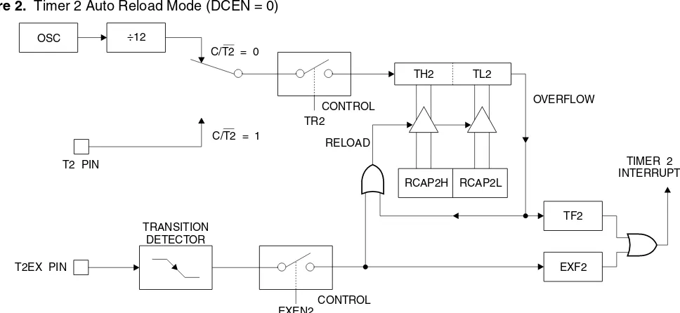 Table 4.  T2MOD – Timer 2 Mode Control Register