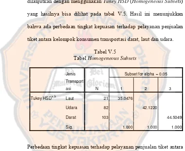 Tabel Tabel V.5 Homogeneous Subsets 