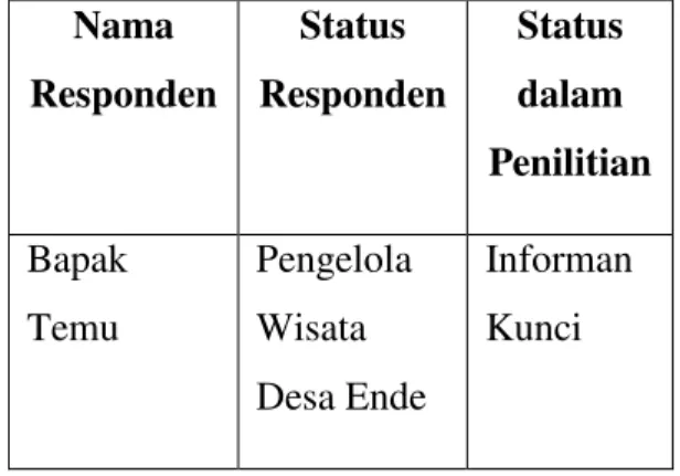 Table 1  Matriks Responden  Nama  Responden  Status  Responden  Status dalam  Penilitian  Bapak  Temu  Pengelola Wisata  Desa Ende  Informan Kunci 