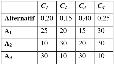 Tabel 2.1 Contoh Matriks Keputusan Weighted Product Model (WPM) 