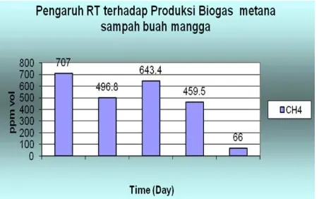 Gambar 3.2 Grafik Pengaruh RT terhadap Produksi Biogas Metana Sampah Uji 