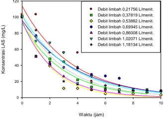 Tabel 1. 0,21756  Data hubungan antara waktu dan COD pada berbagai variasi debit limbah
