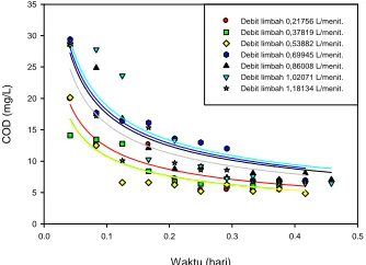 Tabel 2.   Data hubungan antara debit limbah dan koefisien-koefisien persamaan kinetika reaksi penurunan konsentrasi LAS 