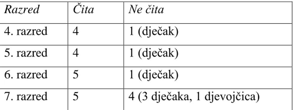 Tablica 2. Učestalost čitanja. 