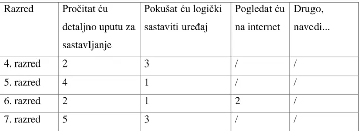 Tablica  22.  Informacijsko  ponašanje  tijekom  rješavanja  konkretnoga  zadatka  (npr