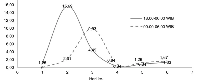 Gambar 3 Produktivitas menggunakan Amino Acid Fish Aggregation sebelum dan setelah tengah malam