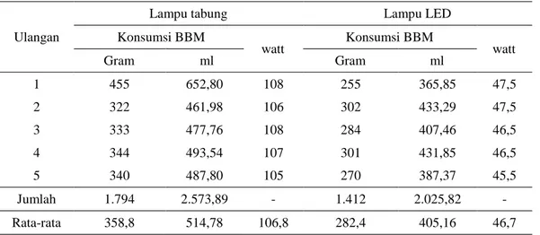 Tabel 1. Konsumsi BBM 