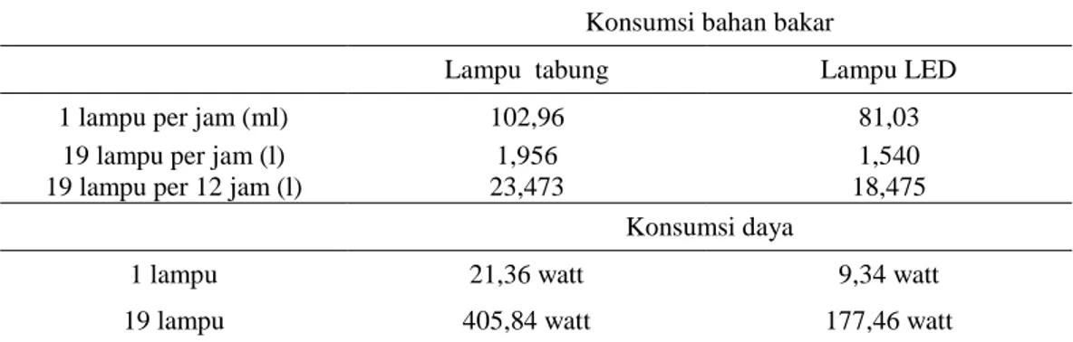 Tabel 2. Perbandingan konsumsi bahan bakar dan daya 