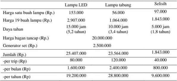 Tabel 3. Perbandingan perkiraan biaya investasi awal dan biaya bahan bakar 