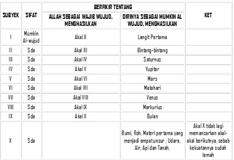 Tabel Teori Emanasi oleh Al Faraby 