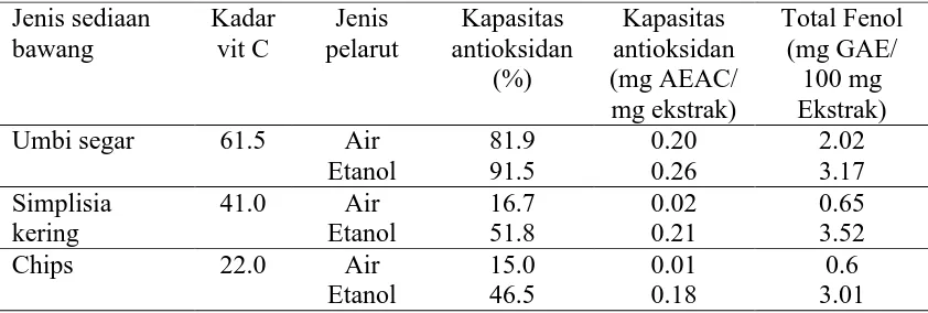 Tabel 1 Data kapasitas antioksidan ekstrak bawang dayak 