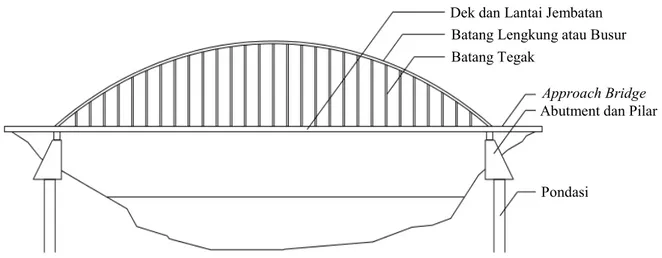 Gambar 2.4 Komponen penyusun jembatan pelengkung 