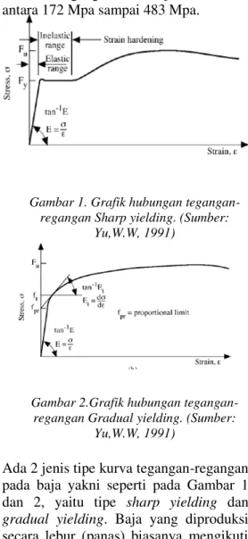 Gambar 1. Grafik hubungan tegangan- tegangan-regangan Sharp yielding. (Sumber: 