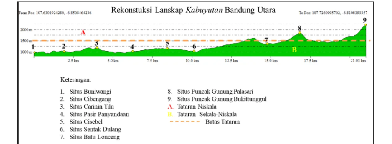 Gambar 4. Rekonstruksi Lanskap Kabuyutan Bandung Utara (Sumber: Dokumen Perdana, 2019)