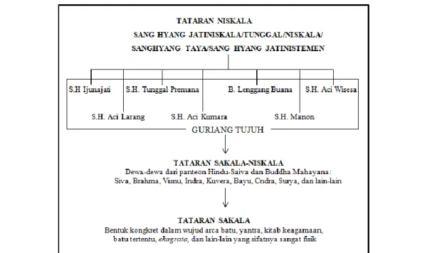 Gambar 2. Rekonstuksi Kedudukan Konsepi Adikodrati dalam Agama Sunda Kuno (Sumber: 